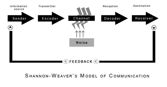 Shannon and Weaver's Model