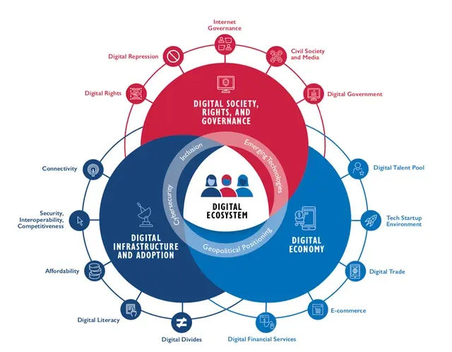 Why is a Digital Ecosystem important?