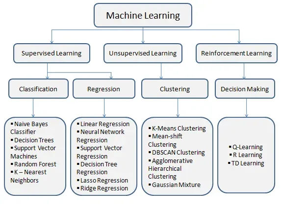 What are Classification Algorithms?