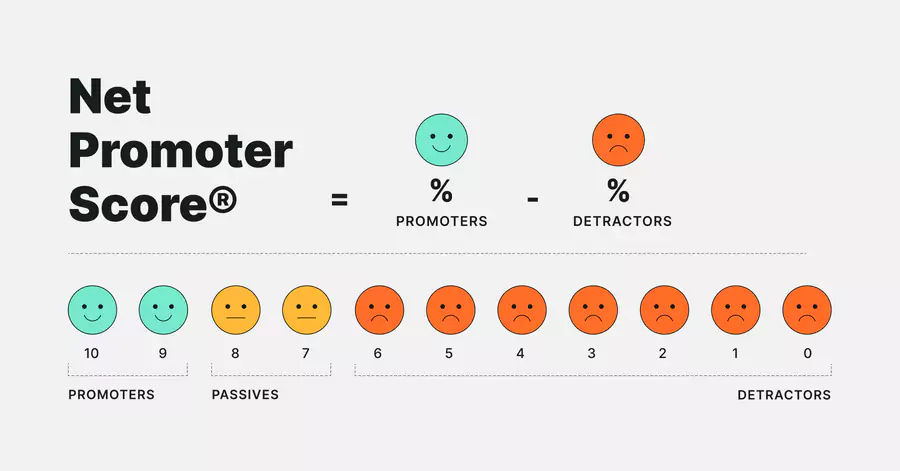 What is Net Promoter Score (NPS)?