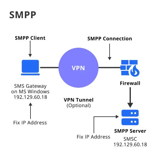 SMPP Protocol: Error Codes and Best Practices | BotPenguin