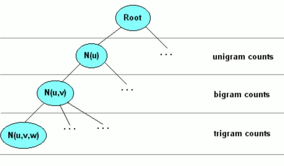 Challenges in using N-Grams
