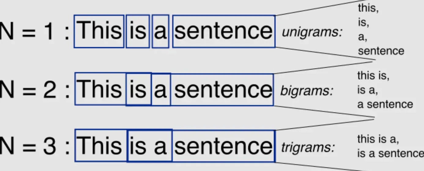 Evaluating N-Gram Models