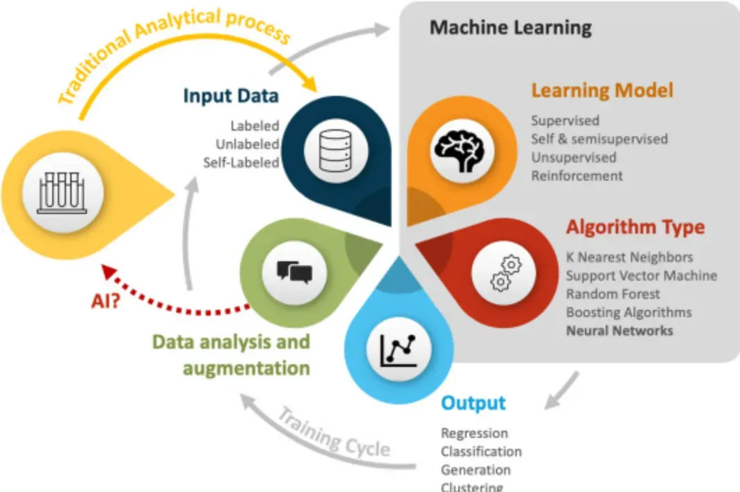 Fostering Growth in Machine Learning & AI