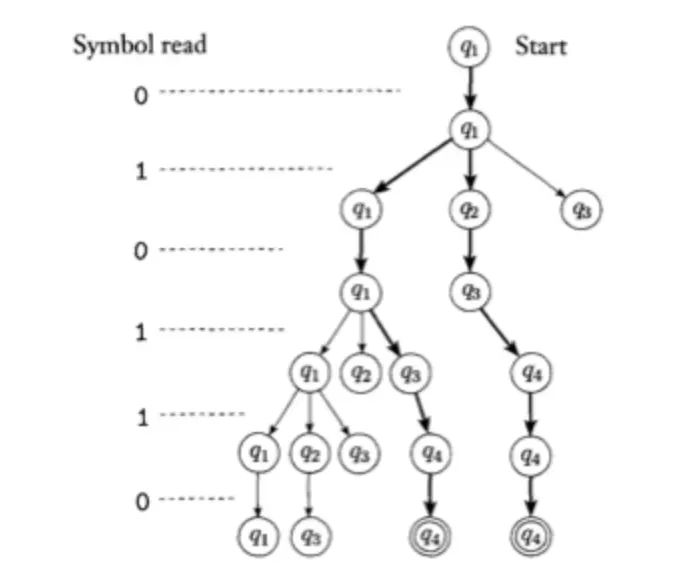 Non-deterministic Algorithms