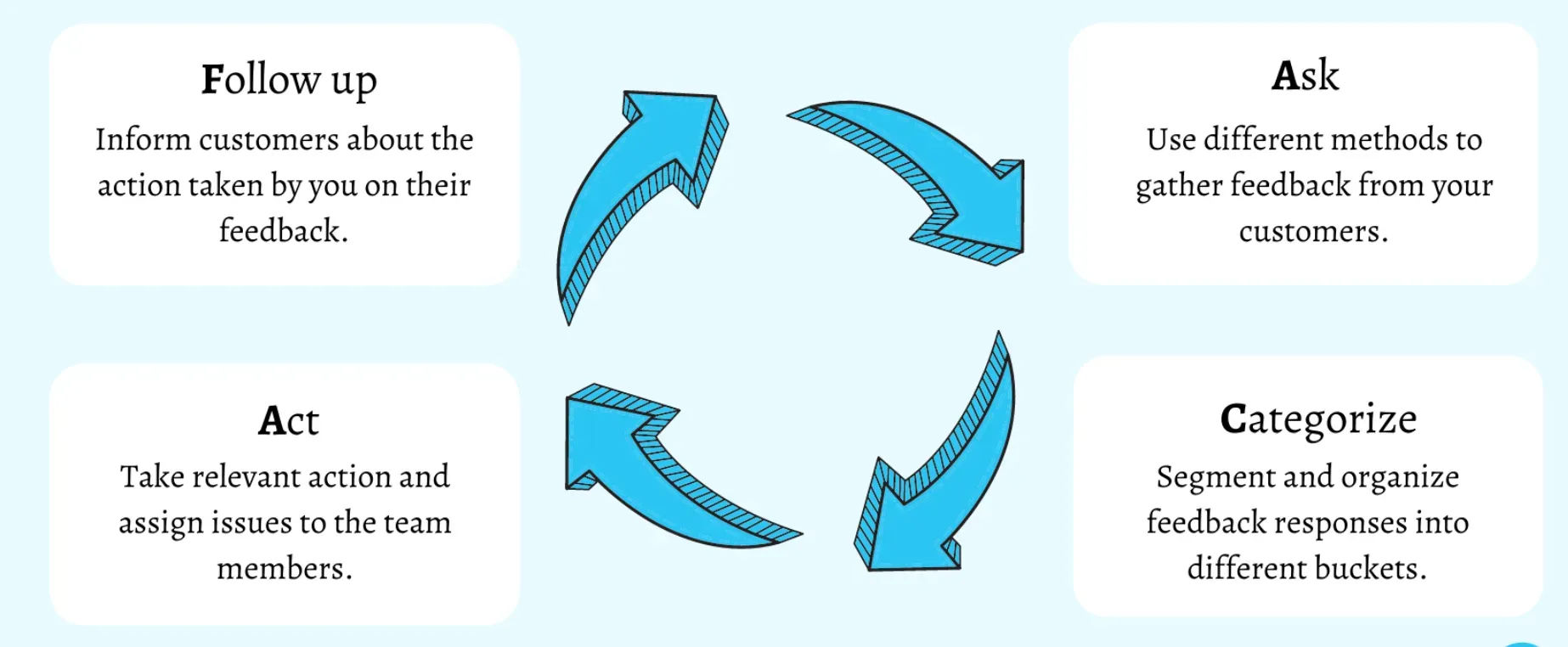 Steps to Set Up a Feedback Loop