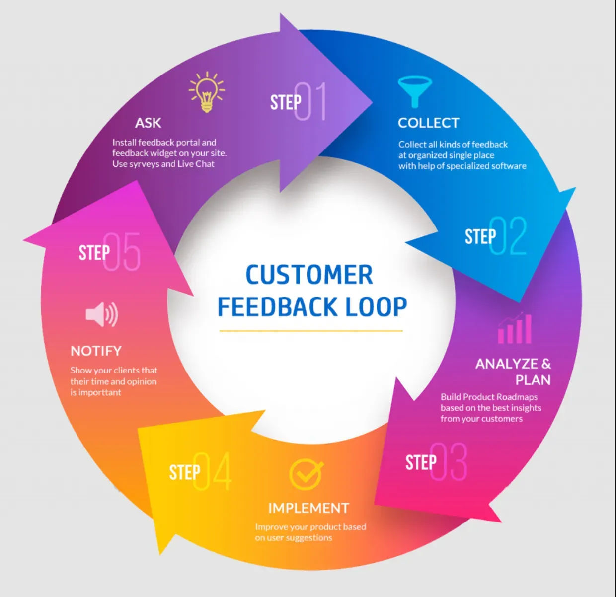 The Mechanics of Feedback Loops