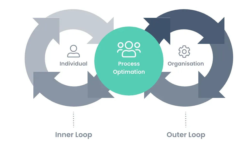 Best Practices for Streamlining Feedback Loops