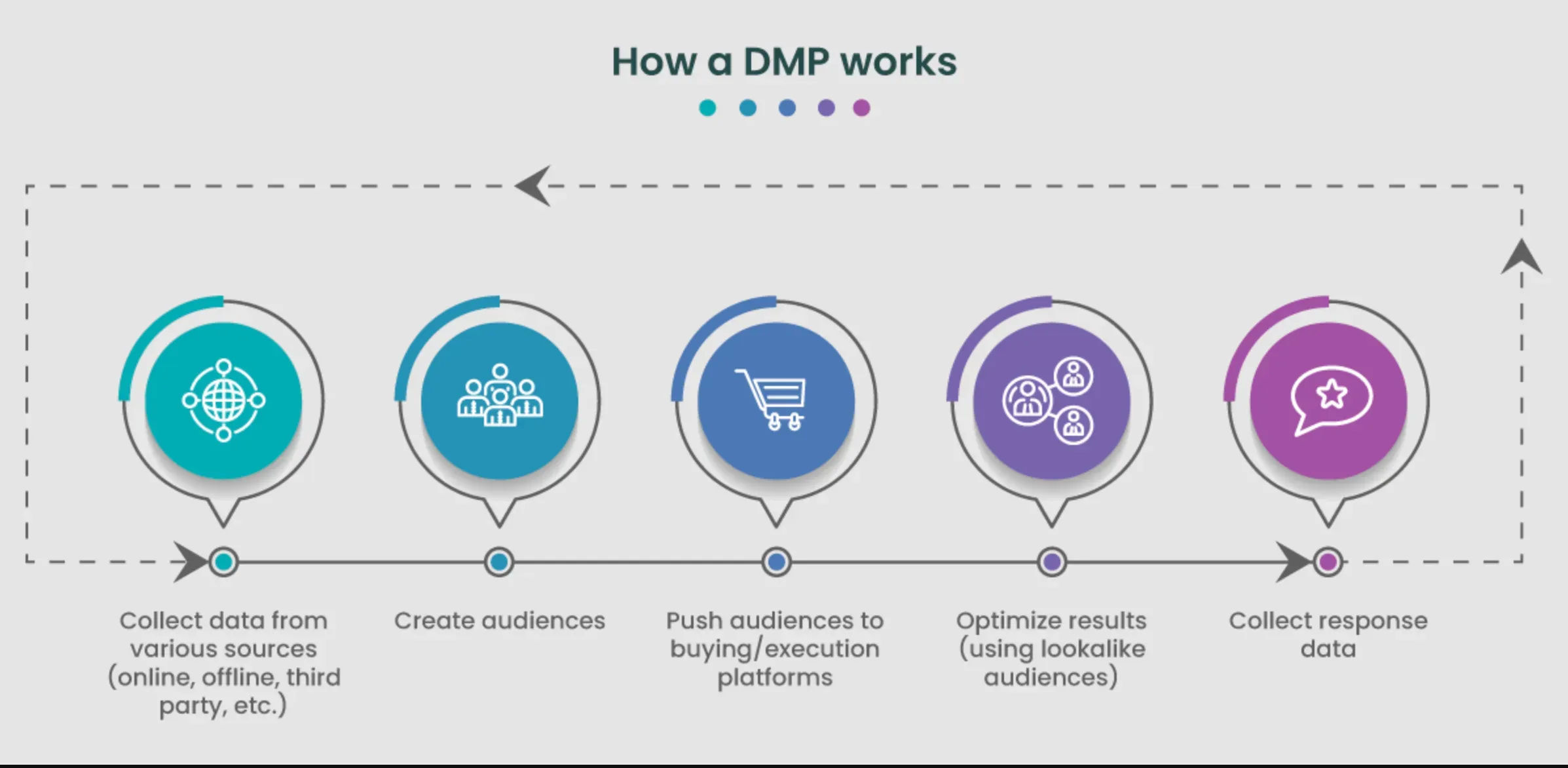 How does a Data Management Platform work?