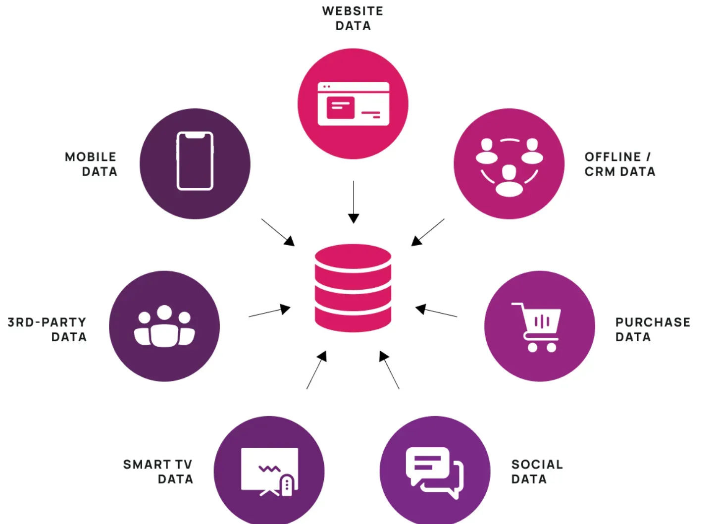 Data Management Platform