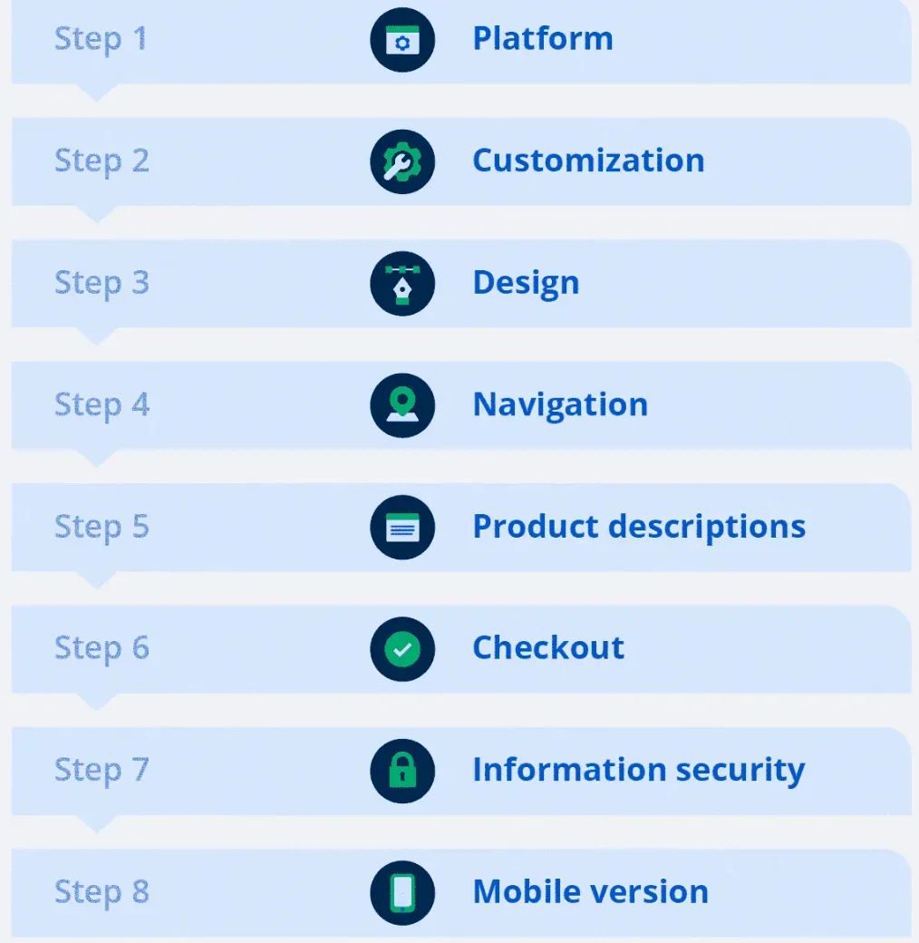 Essential Components of an Online Storefront