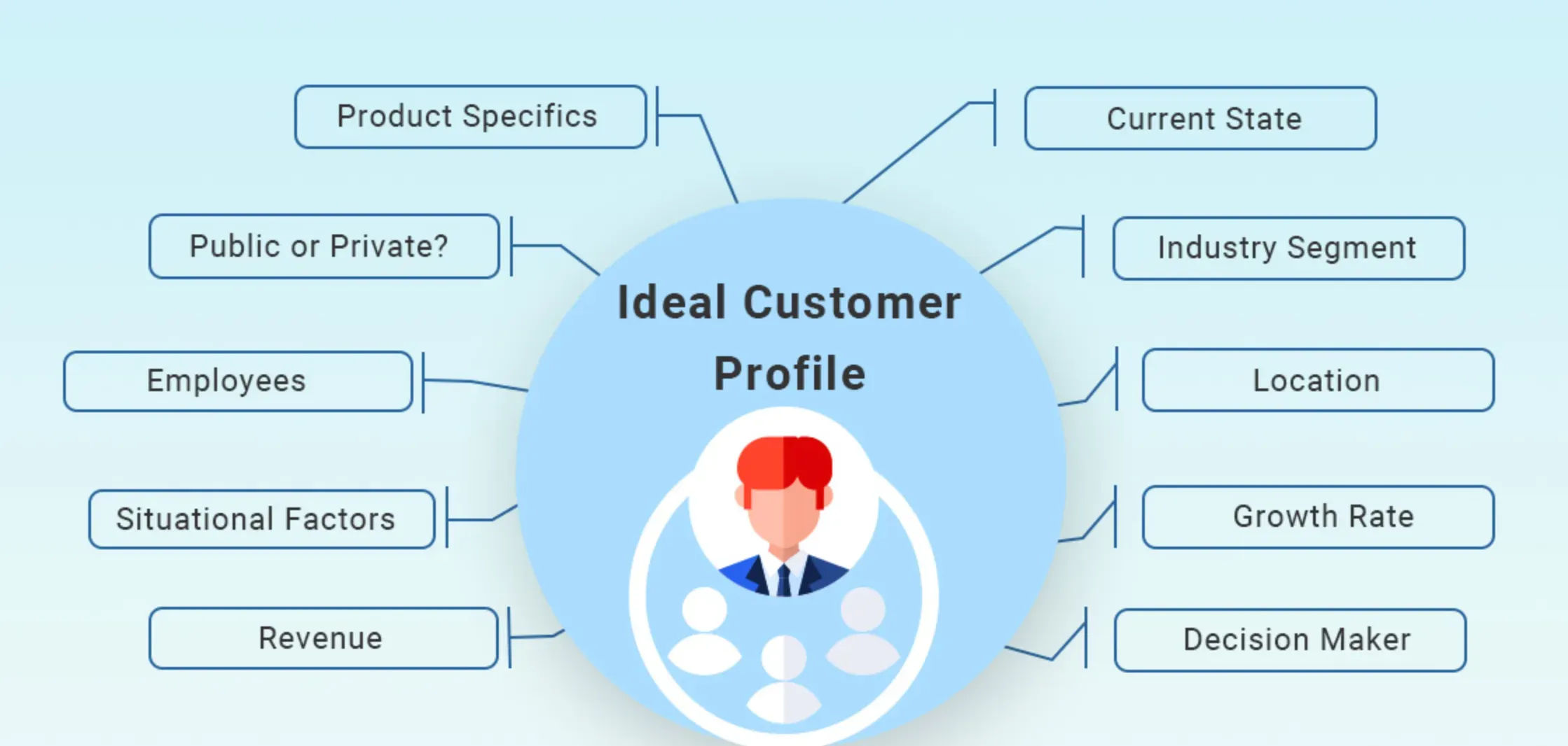 Alignment with Ideal Customer Profile (ICP)