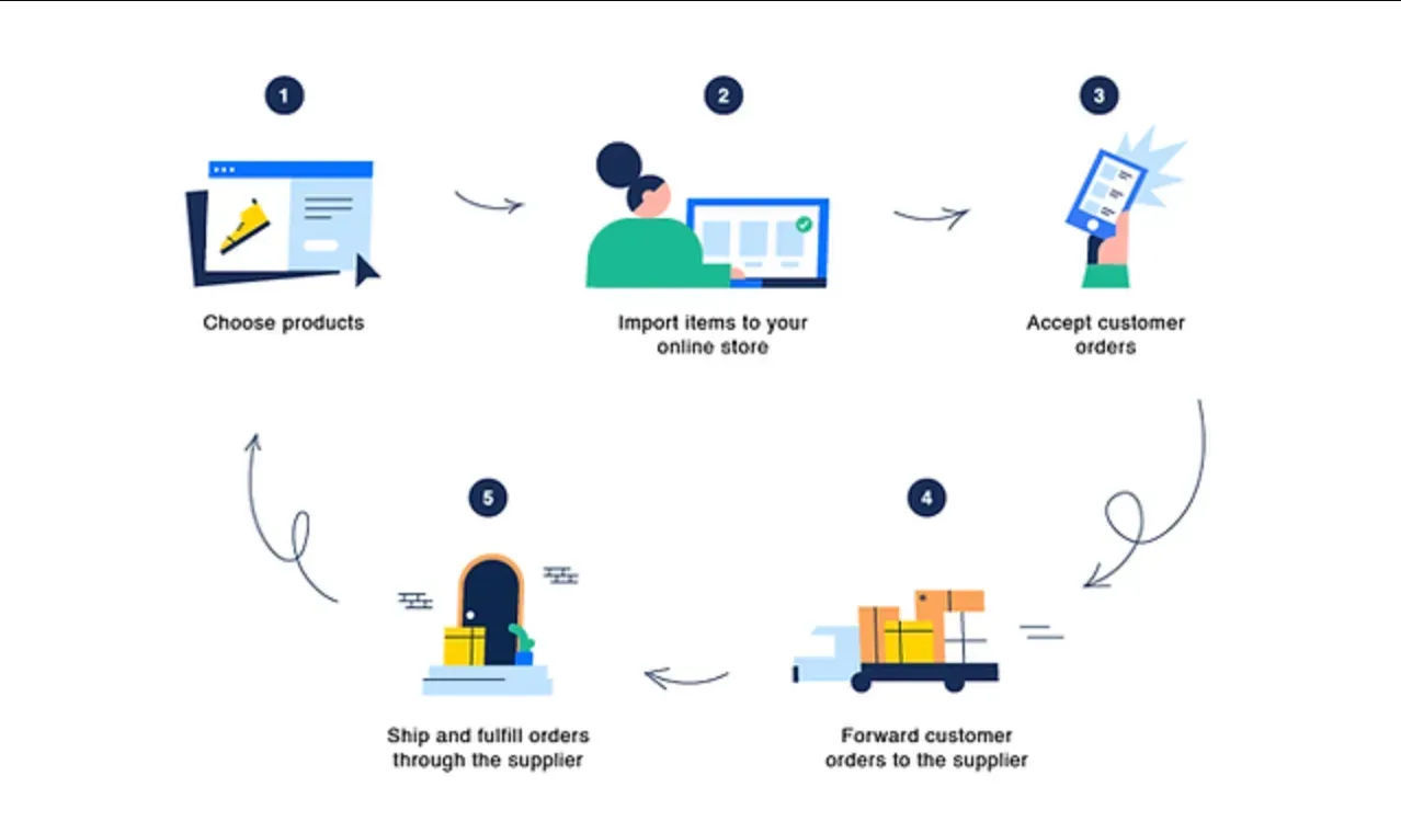 How does an Online Storefront work?