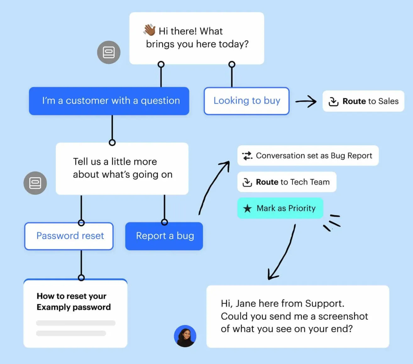 Automating Customer Support