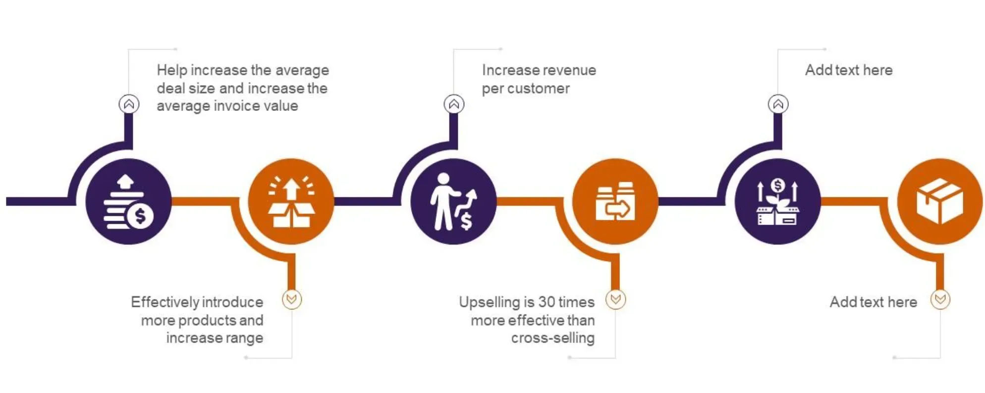 Benefits of Upselling