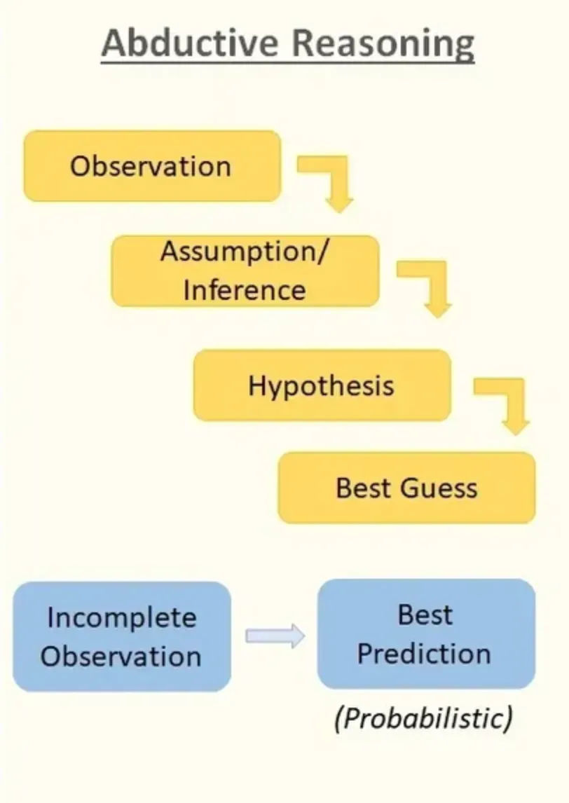 Abductive Reasoning