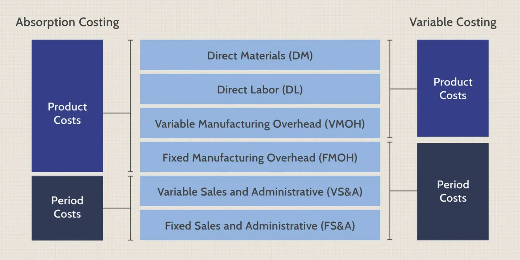 Advantages of Absorption Costing