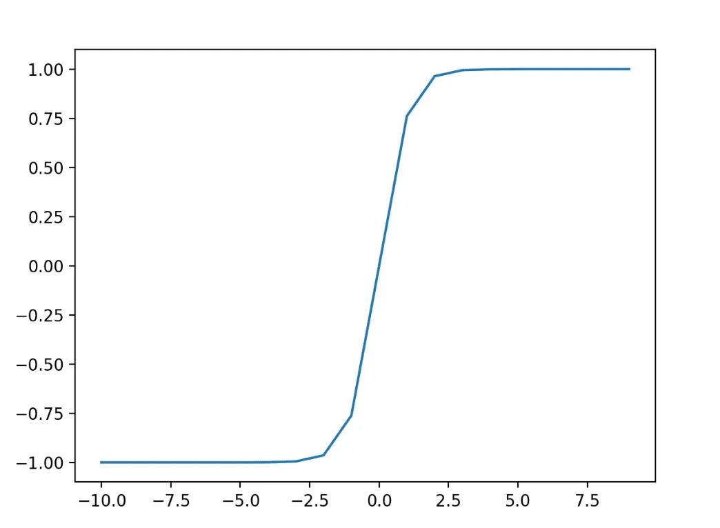 Optimizing Activation Functions