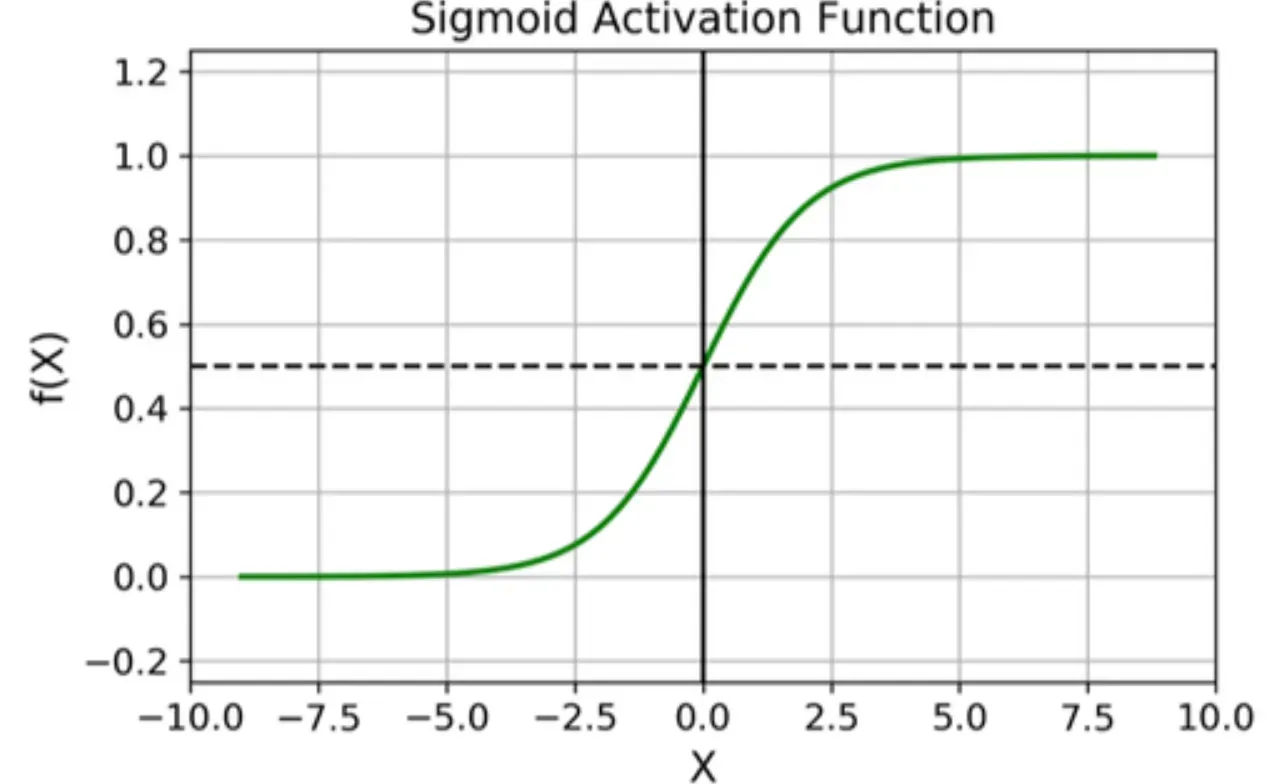 Sigmoid Function