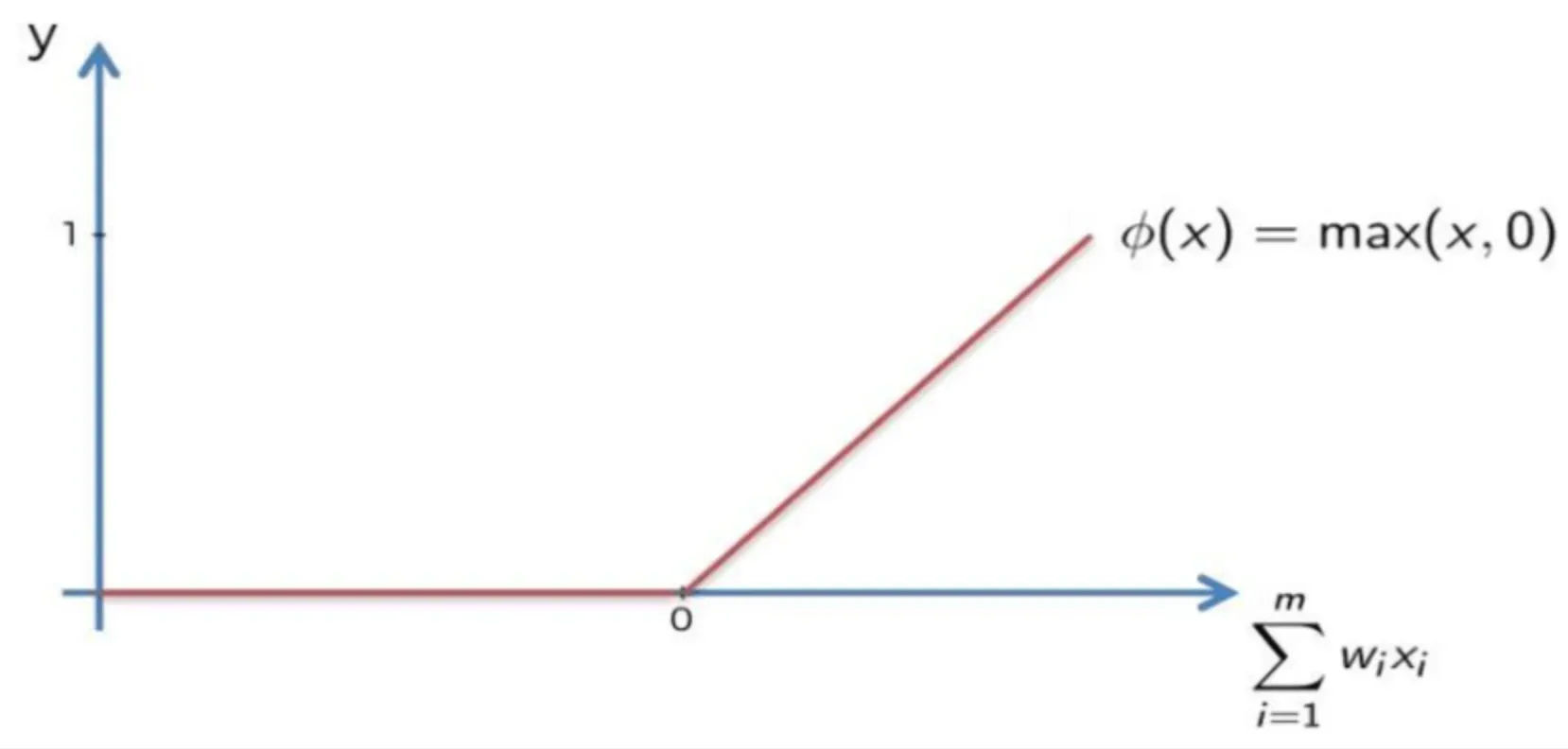 ctivation Functions in Machine Learning