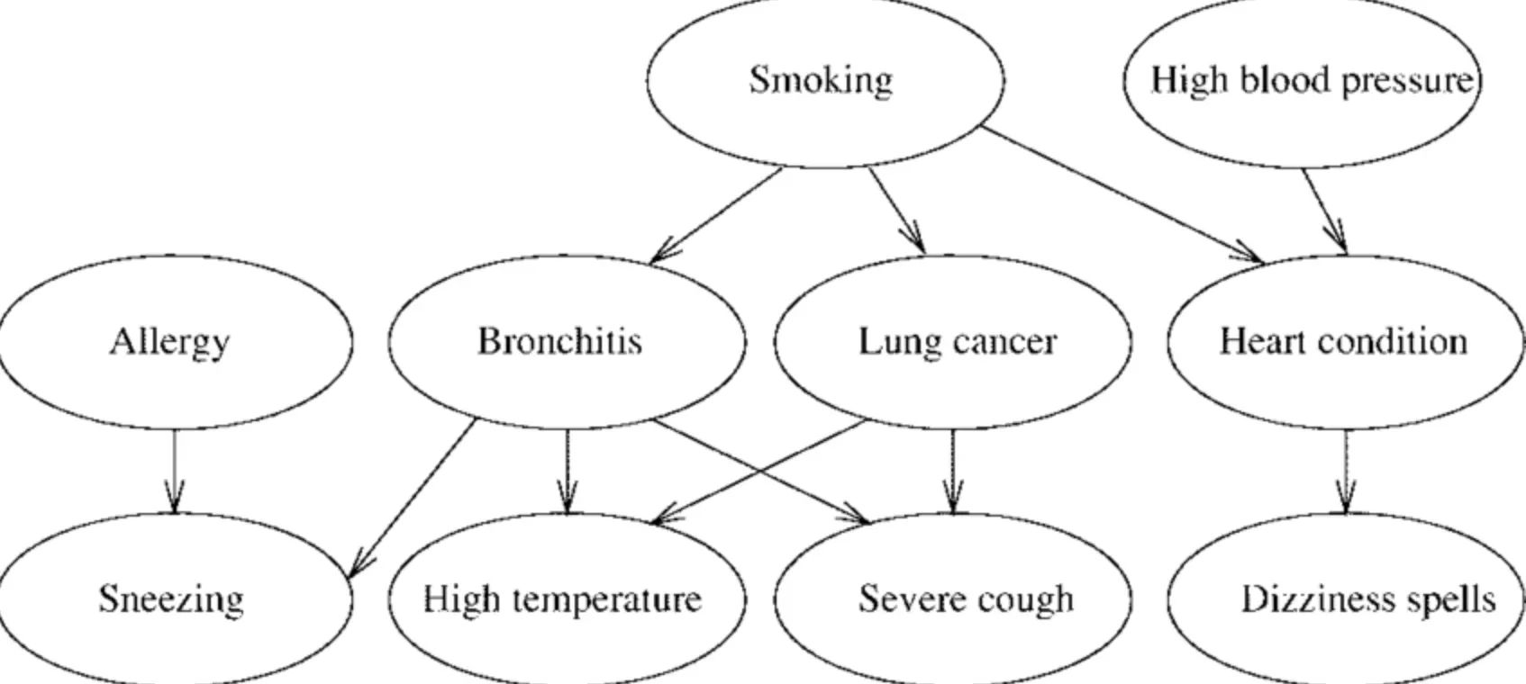 Bayesian netowrks in Medical Diagnosis