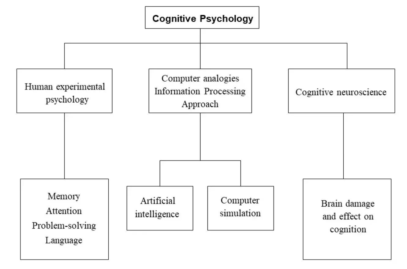 Psychology in Cognitive Science