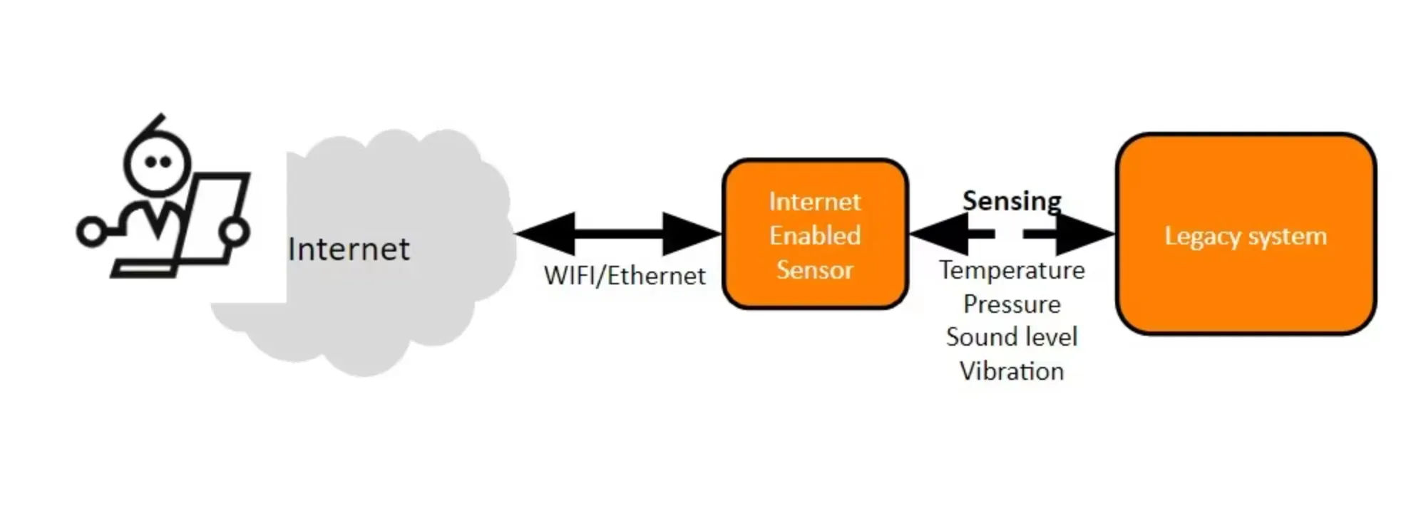 Legacy Systems and IoT