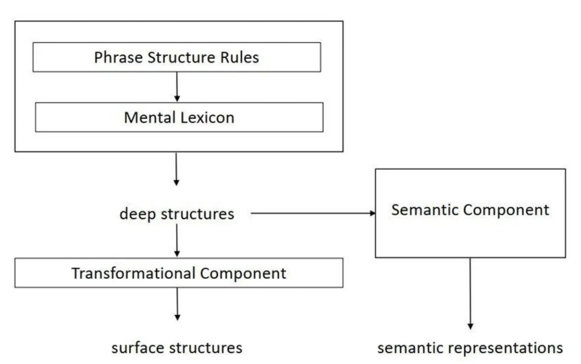 LFG vs Transformational Grammar