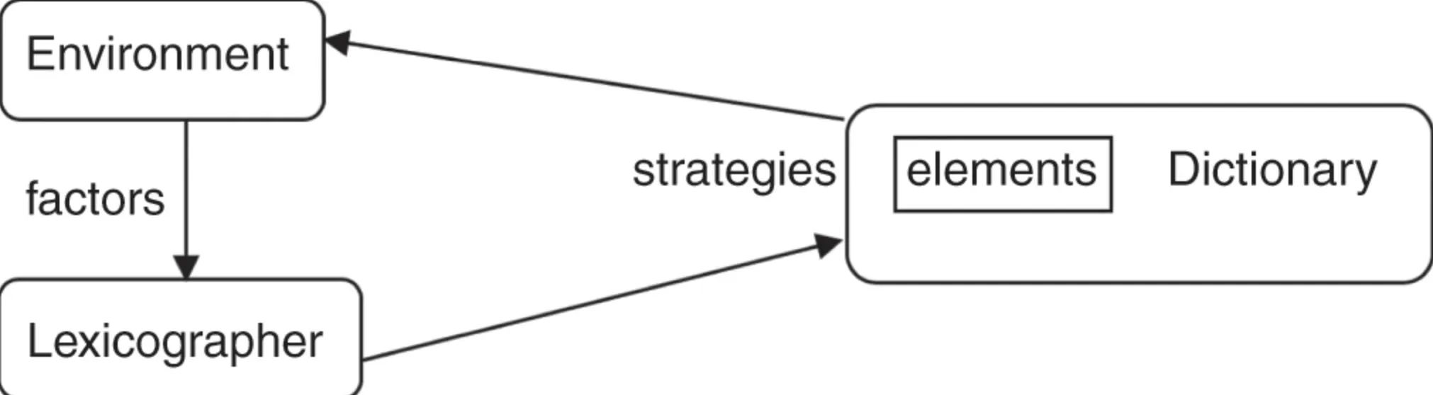 Components of Lexicography