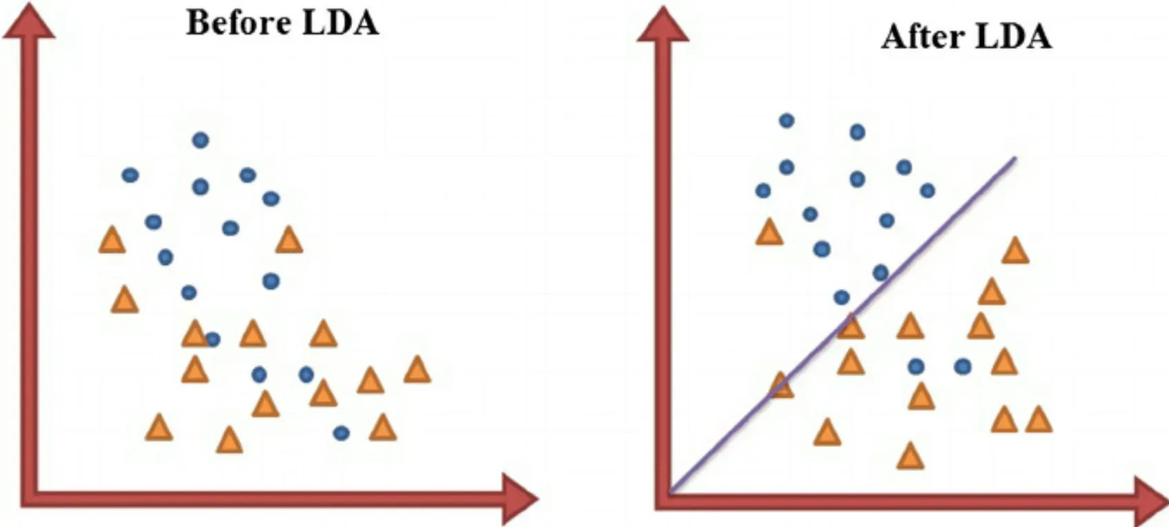 Assumptions in Linear Discriminant Analysis