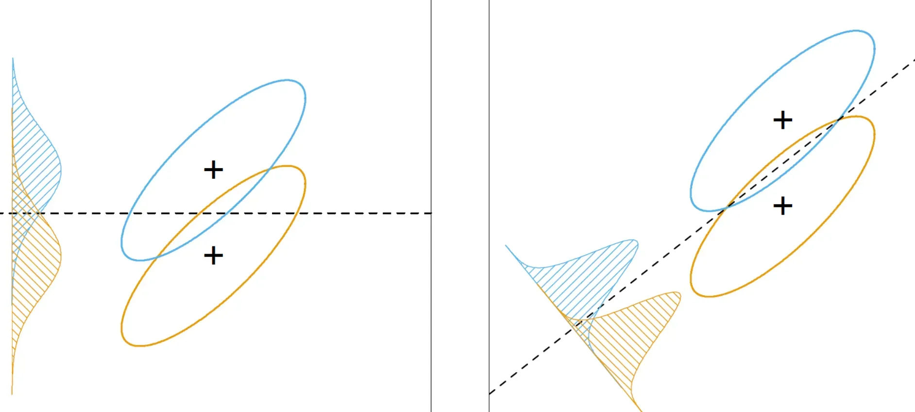 Challenges in Linear Discriminant Analysis