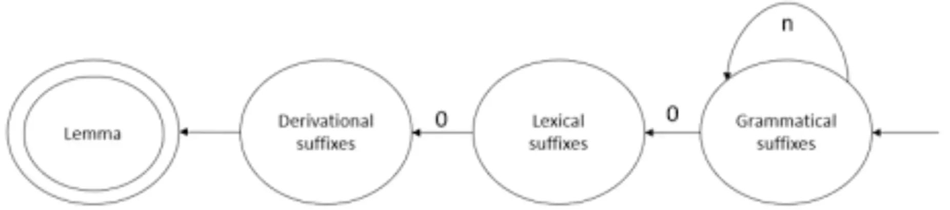 Types of Lemmatization
