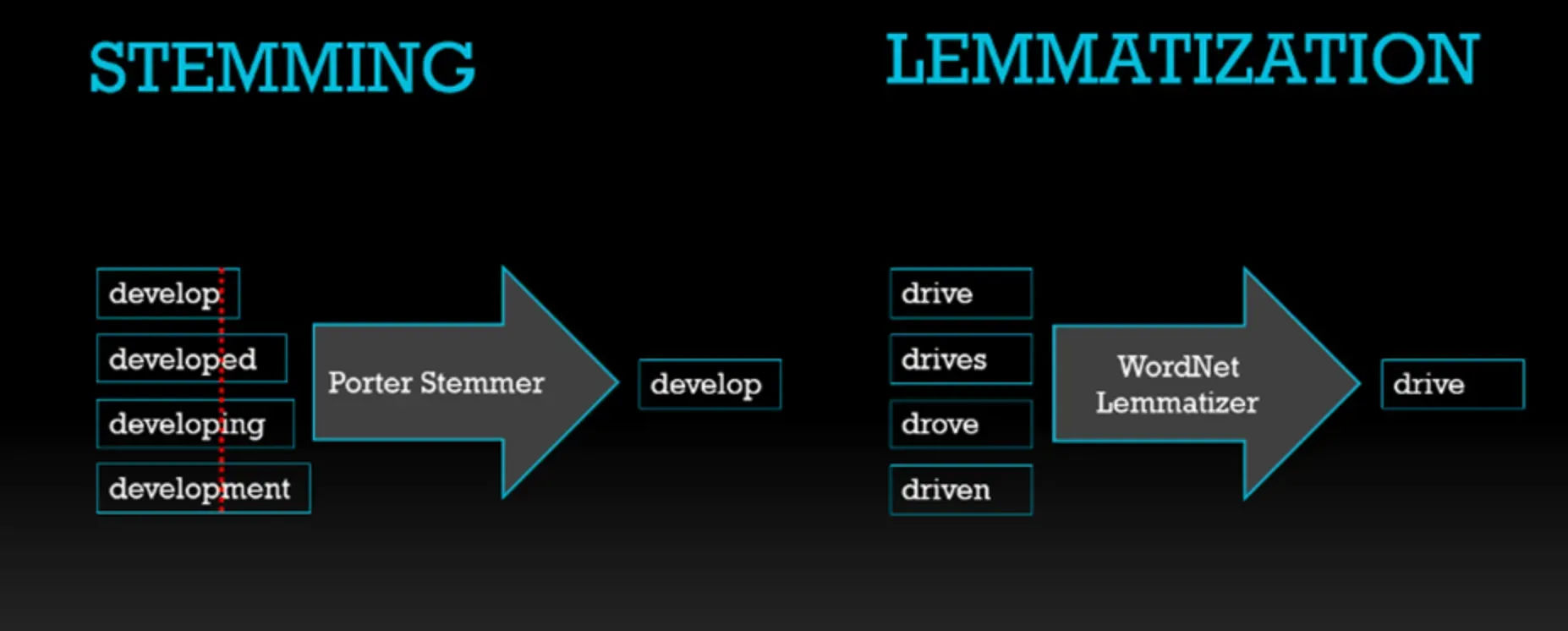 Lemmatization versus Stemming