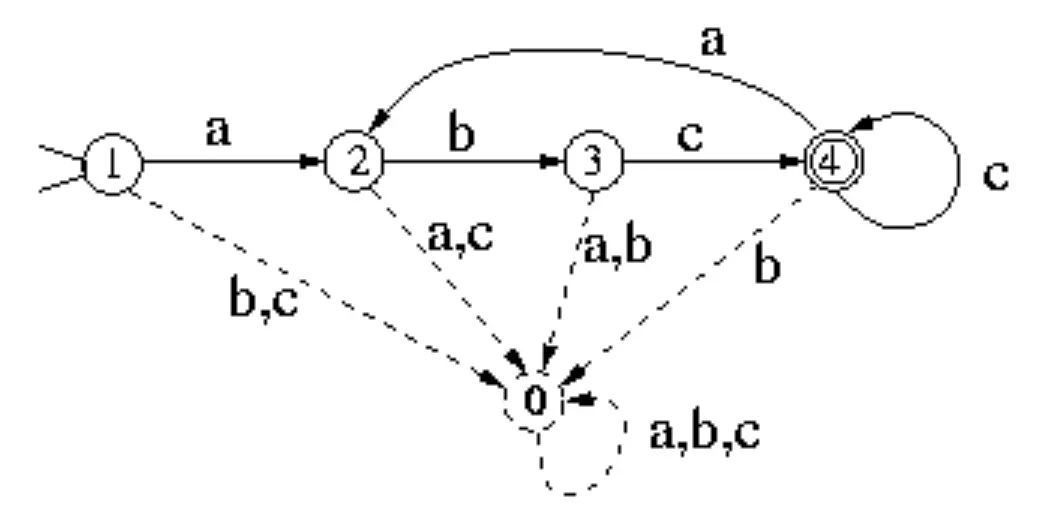 Deterministic Finite Automata (DFA)