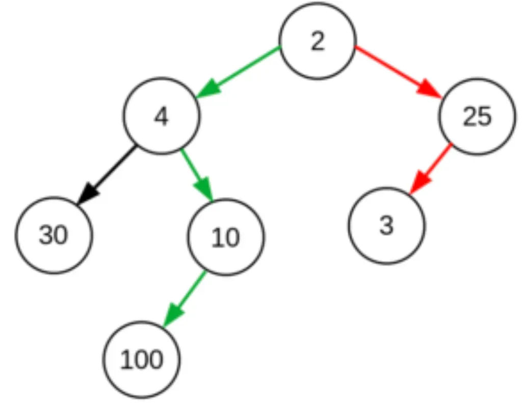 Limitations of Admissible Heuristic