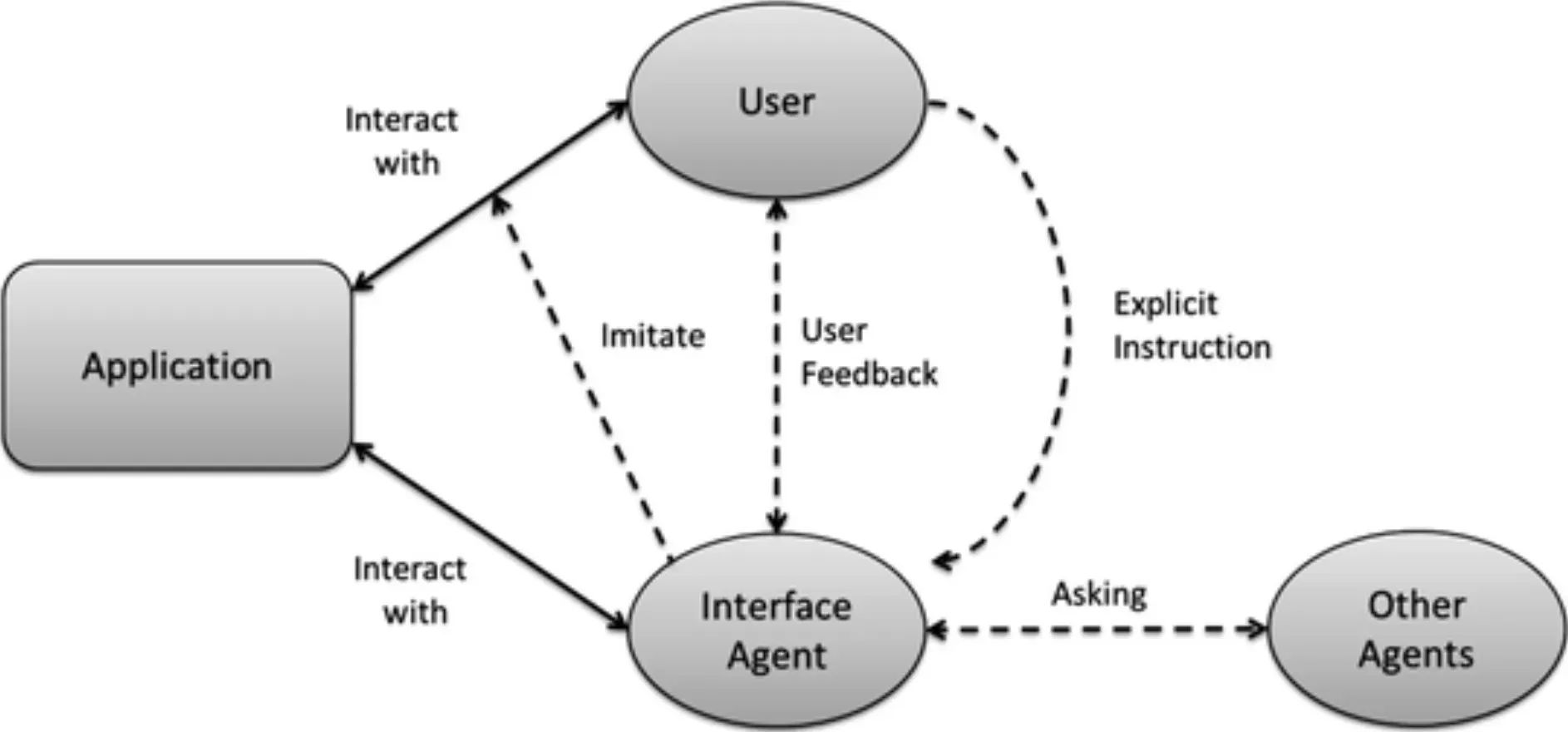 Agent Interface