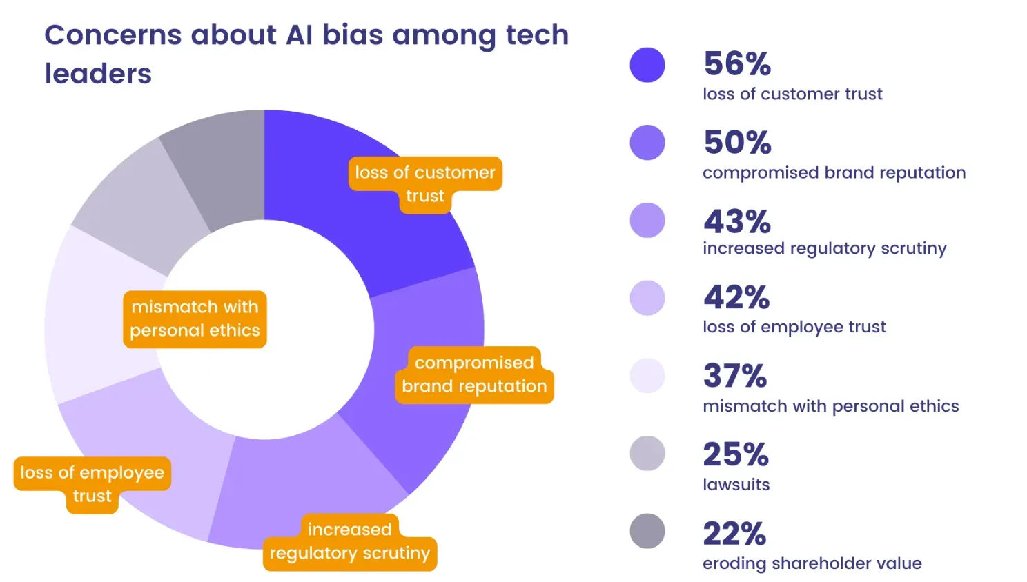 Consequences of Algorithmic Bias