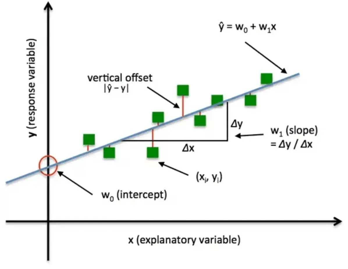 What is Loss Function?