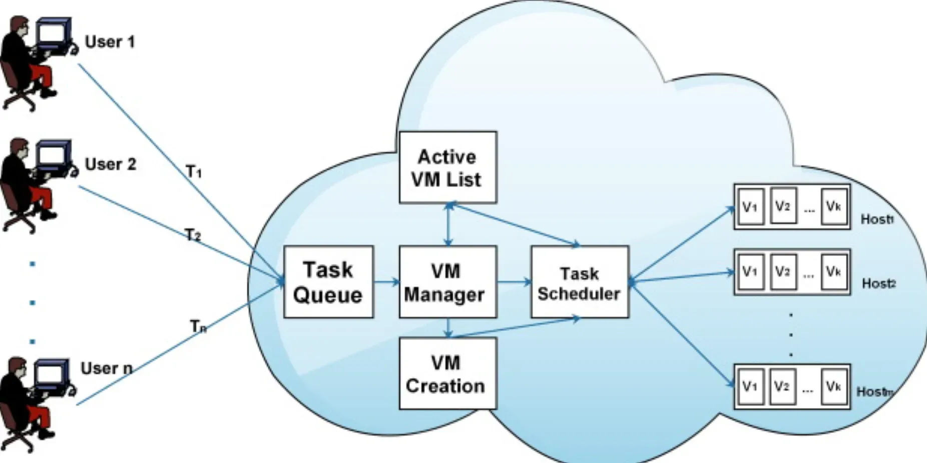 Load Balancing in Cloud Computing