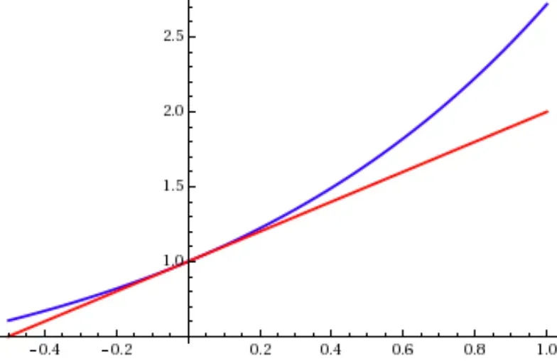 What is Approximation Error?