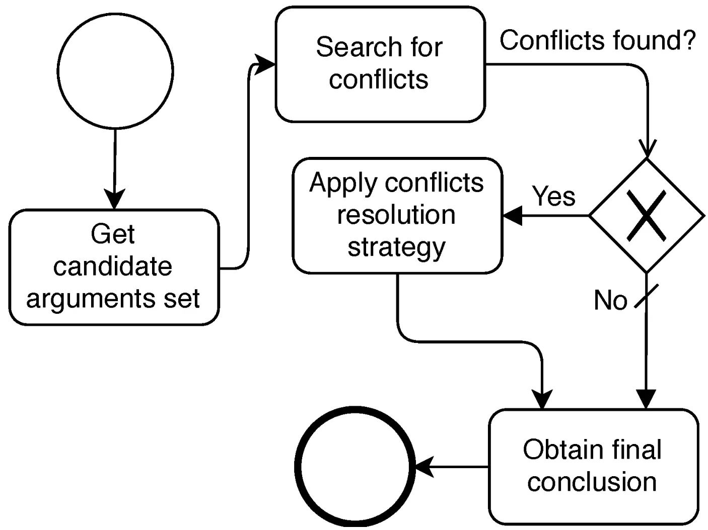 Core Concepts of Argumentation Framework
