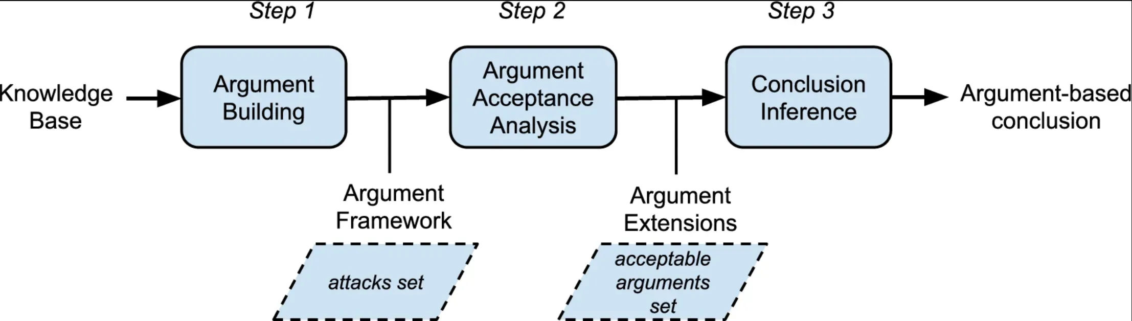 Application Areas of Argumentation Framework