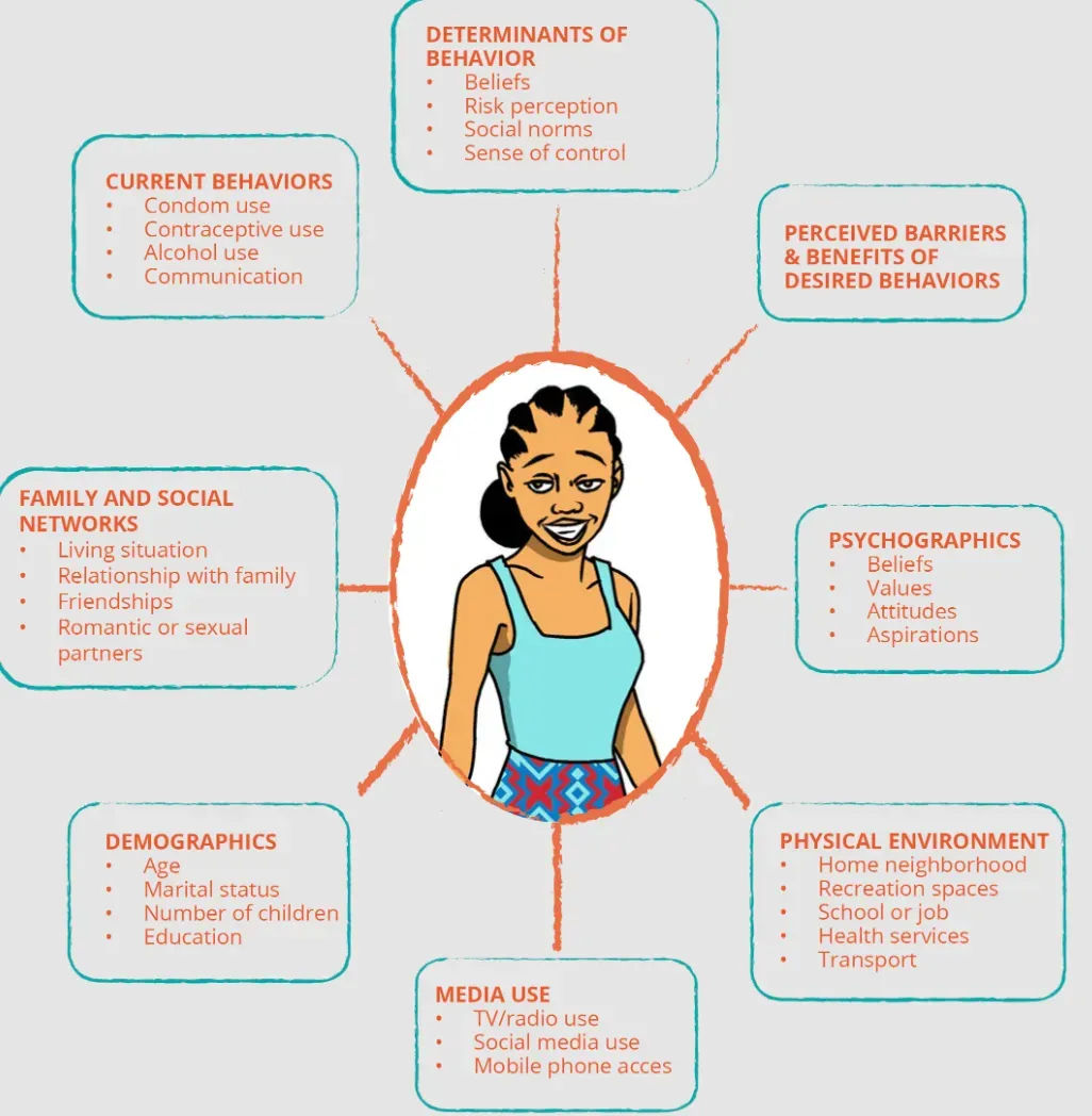 Audience Profiling