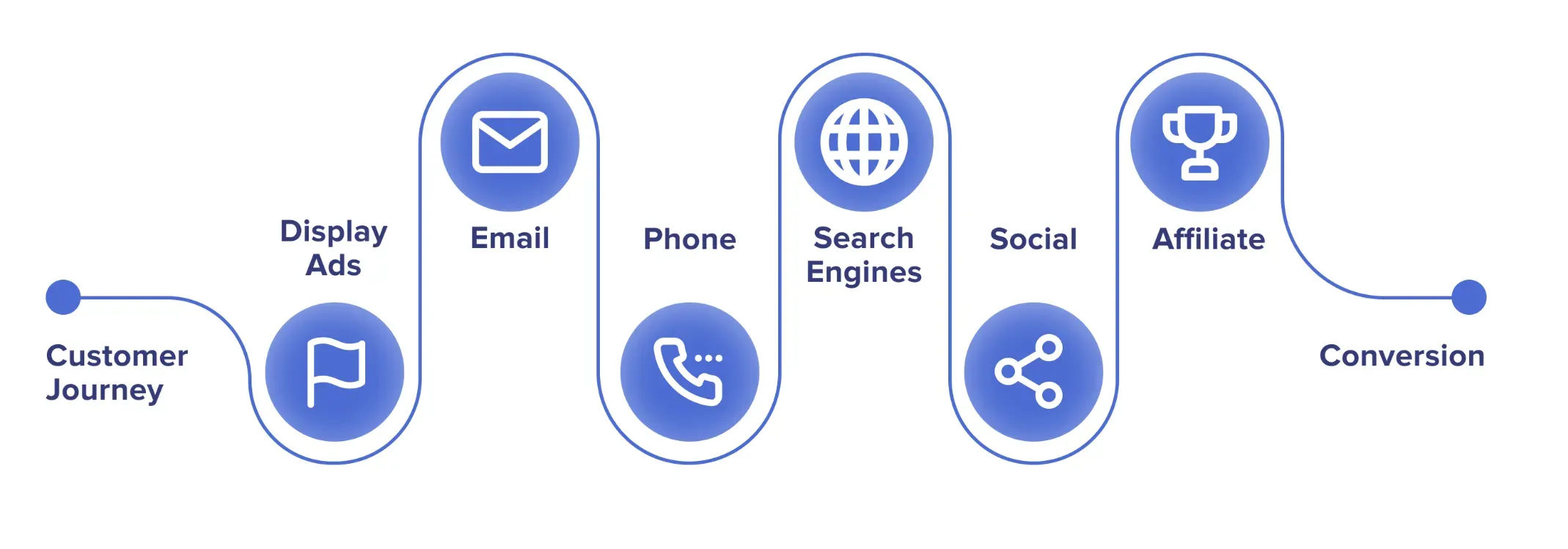 Role of Attribution models in Marketing Analysis