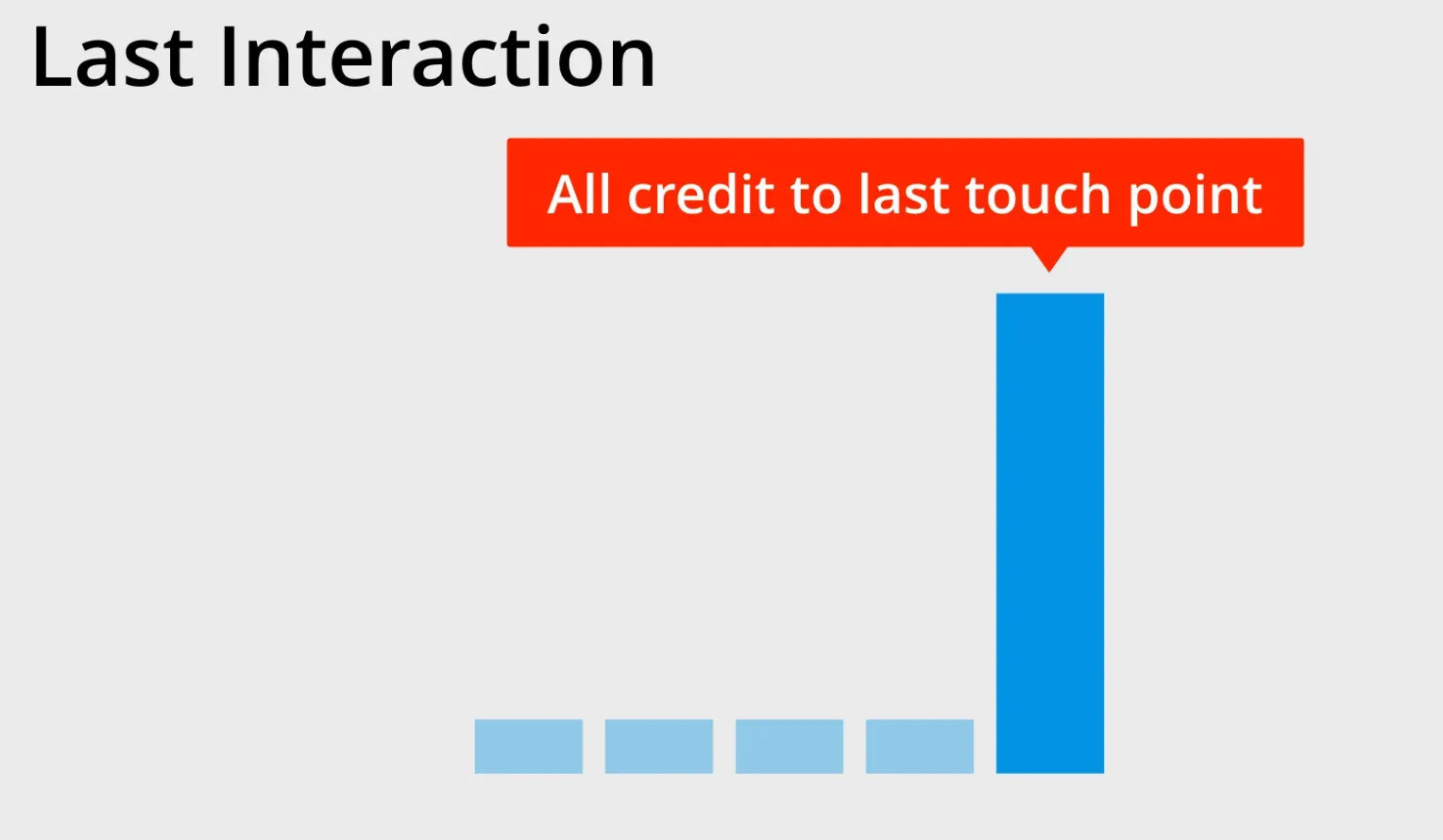 Last Interaction Model