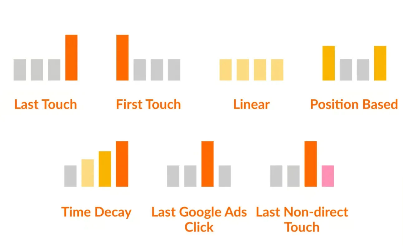 Successful Examples of Attribution Models in Practice