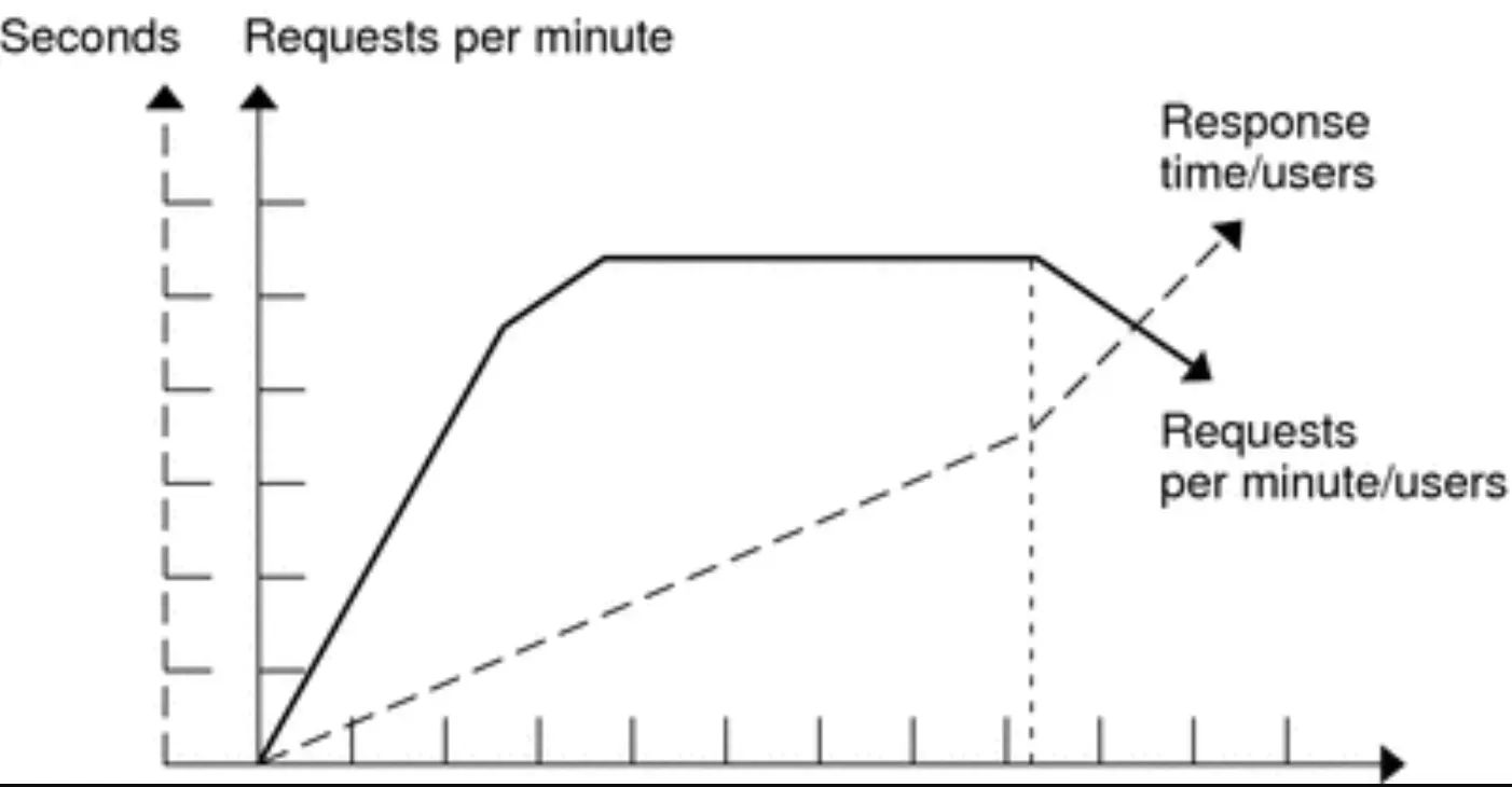Benefits of Reducing Average Response Time