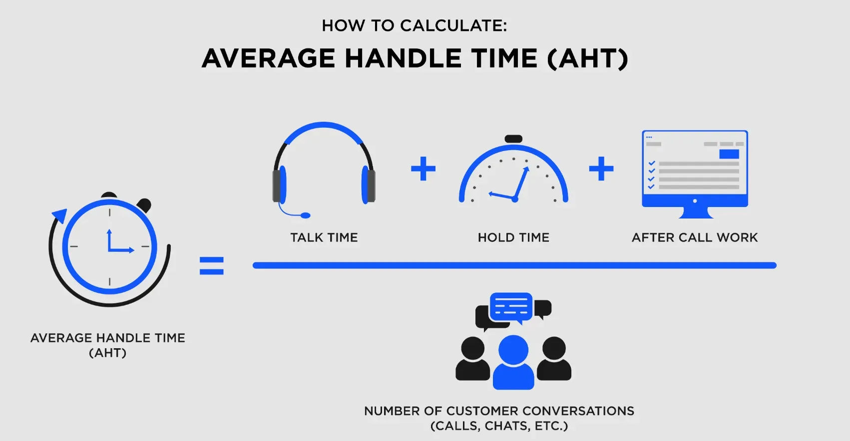 What is Average Handling Time?