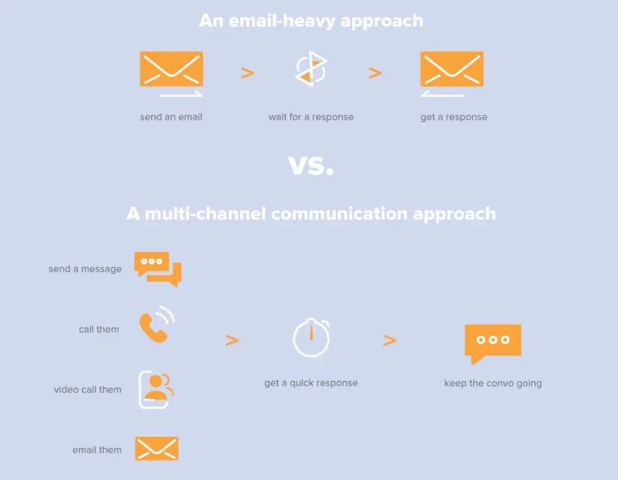 Application Across Communication Channels
