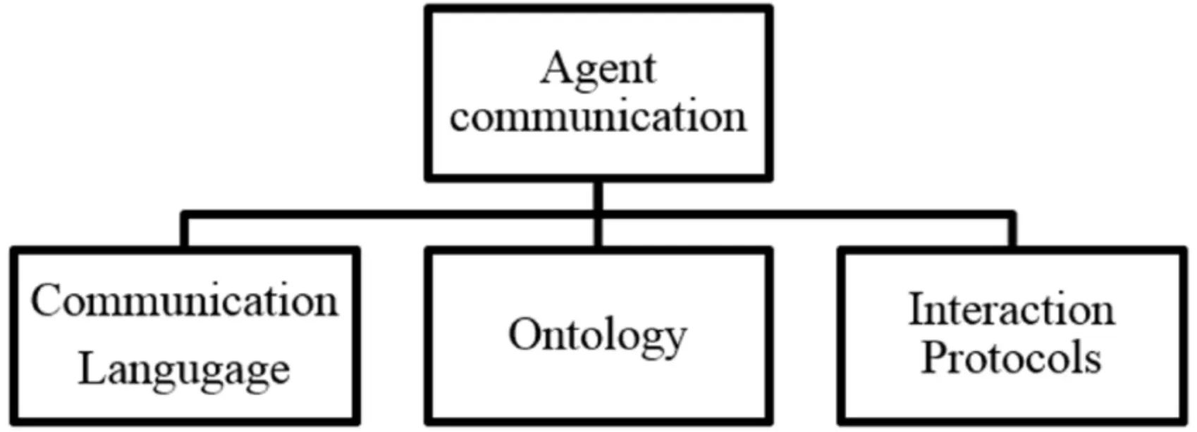 Components of Agent Interaction